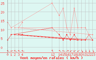 Courbe de la force du vent pour Sint Katelijne-waver (Be)