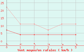 Courbe de la force du vent pour Mlaga Aeropuerto