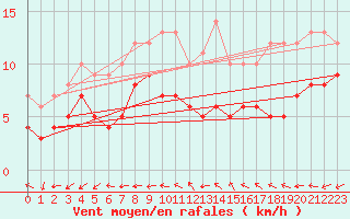 Courbe de la force du vent pour Muehldorf