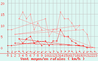 Courbe de la force du vent pour Eygliers (05)