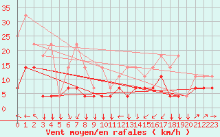 Courbe de la force du vent pour Koksijde (Be)