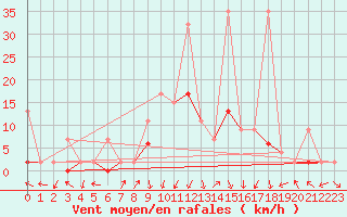Courbe de la force du vent pour Andeer