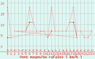 Courbe de la force du vent pour Tjotta