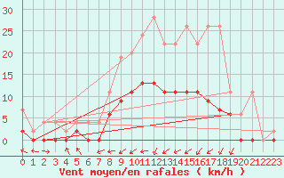 Courbe de la force du vent pour Gsgen