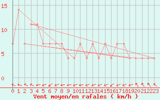 Courbe de la force du vent pour Maopoopo Ile Futuna