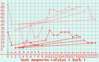 Courbe de la force du vent pour Arkona