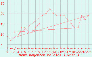 Courbe de la force du vent pour Gibraltar (UK)