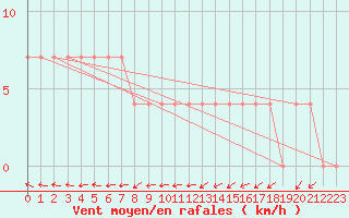 Courbe de la force du vent pour Ahtari
