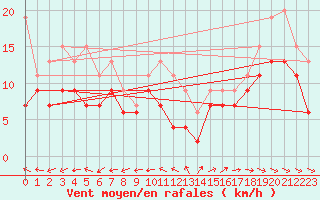Courbe de la force du vent pour Saint Catherine