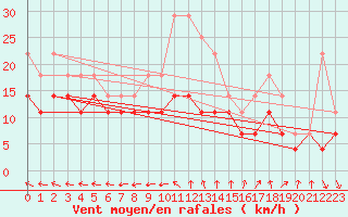 Courbe de la force du vent pour Jokioinen