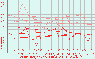 Courbe de la force du vent pour Millau - Soulobres (12)