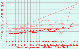 Courbe de la force du vent pour Muenchen-Stadt