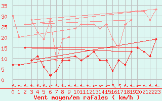 Courbe de la force du vent pour Ble - Binningen (Sw)