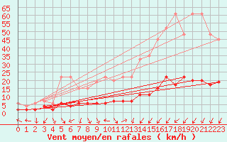Courbe de la force du vent pour Pully-Lausanne (Sw)