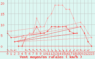 Courbe de la force du vent pour Ile Rousse (2B)