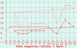 Courbe de la force du vent pour Macau