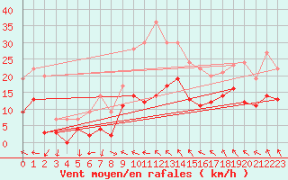 Courbe de la force du vent pour Ble / Mulhouse (68)