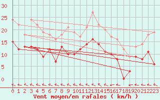 Courbe de la force du vent pour Rennes (35)