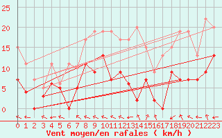 Courbe de la force du vent pour Guret Saint-Laurent (23)
