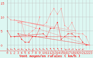 Courbe de la force du vent pour Muehlacker