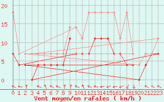 Courbe de la force du vent pour Kempten