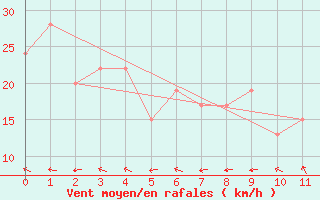 Courbe de la force du vent pour Moranbah Airport