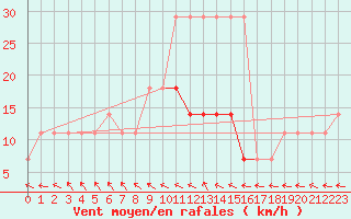 Courbe de la force du vent pour Tartu