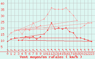 Courbe de la force du vent pour Abbeville (80)