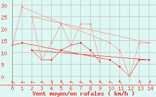 Courbe de la force du vent pour Pinawa