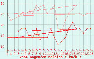 Courbe de la force du vent pour Greifswalder Oie