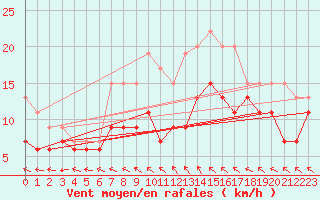 Courbe de la force du vent pour Tours (37)