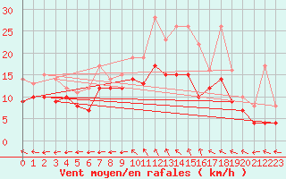 Courbe de la force du vent pour Cognac (16)