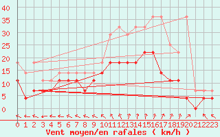 Courbe de la force du vent pour Anvers (Be)