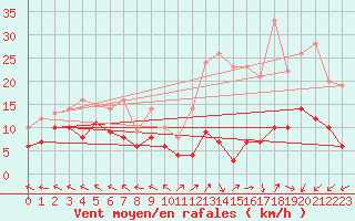 Courbe de la force du vent pour Mende - Chabrits (48)