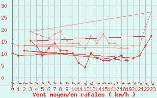 Courbe de la force du vent pour Michelstadt-Vielbrunn