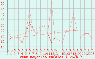 Courbe de la force du vent pour Tryvasshogda Ii