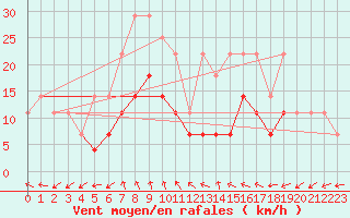 Courbe de la force du vent pour Chiriac