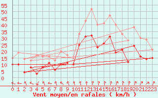 Courbe de la force du vent pour Troyes (10)