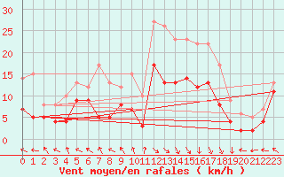 Courbe de la force du vent pour Pau (64)