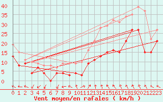 Courbe de la force du vent pour Millau - Soulobres (12)