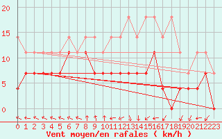 Courbe de la force du vent pour Kempten