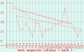 Courbe de la force du vent pour Rankki