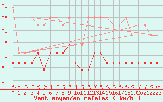Courbe de la force du vent pour Luedenscheid