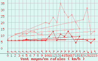 Courbe de la force du vent pour Guret Saint-Laurent (23)