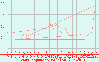 Courbe de la force du vent pour Herstmonceux (UK)