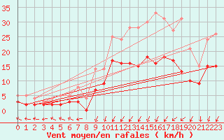 Courbe de la force du vent pour Le Mans (72)