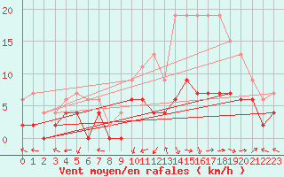 Courbe de la force du vent pour Brive-Laroche (19)