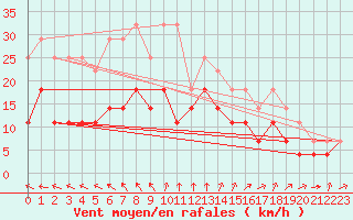 Courbe de la force du vent pour Kemionsaari Kemio Kk