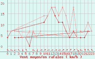 Courbe de la force du vent pour Lesko