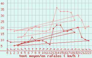 Courbe de la force du vent pour Gardelegen